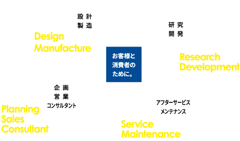 お客様と消費者のために。